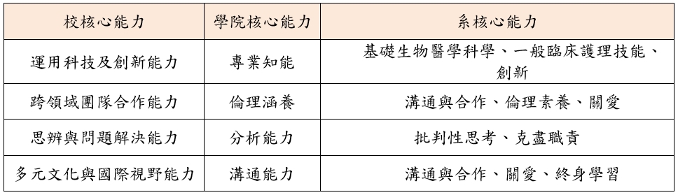 校、群、系之核心能力對應表