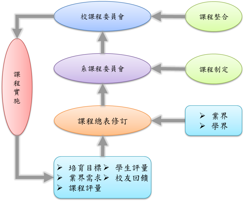 課程規劃架構圖